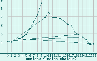 Courbe de l'humidex pour Lake Vyrnwy