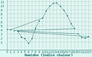 Courbe de l'humidex pour Davos (Sw)