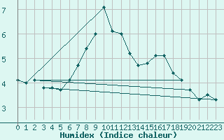 Courbe de l'humidex pour Klaipeda