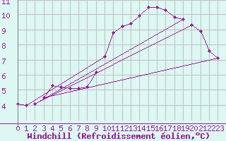 Courbe du refroidissement olien pour Paris Saint-Germain-des-Prs (75)