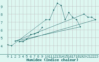 Courbe de l'humidex pour Zahony