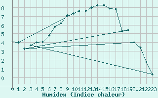 Courbe de l'humidex pour Palacios de la Sierra