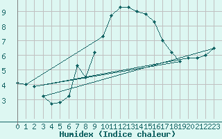 Courbe de l'humidex pour Luechow