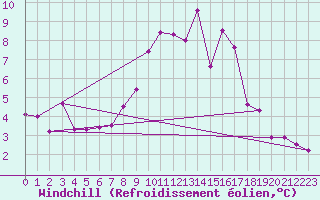Courbe du refroidissement olien pour Bingley