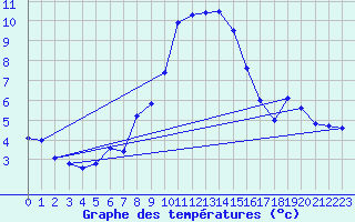 Courbe de tempratures pour Roth