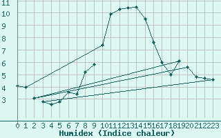 Courbe de l'humidex pour Roth