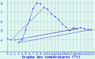 Courbe de tempratures pour Orskar