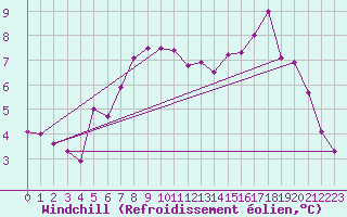 Courbe du refroidissement olien pour West Freugh