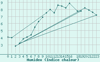 Courbe de l'humidex pour Reimegrend