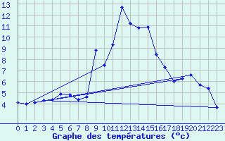 Courbe de tempratures pour Adelboden