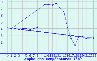 Courbe de tempratures pour Carlsfeld