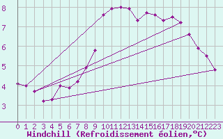 Courbe du refroidissement olien pour Feldberg Meclenberg