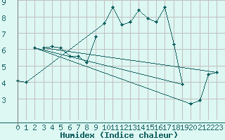 Courbe de l'humidex pour Rhyl