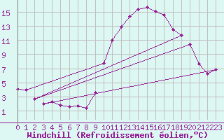 Courbe du refroidissement olien pour Belfort-Dorans (90)