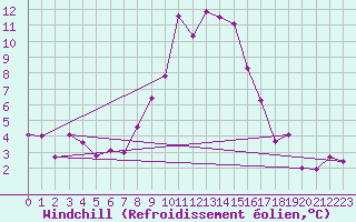 Courbe du refroidissement olien pour Boltigen