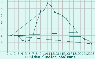 Courbe de l'humidex pour Les Marecottes