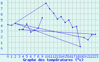Courbe de tempratures pour Col Agnel - Nivose (05)