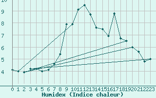 Courbe de l'humidex pour Seljelia