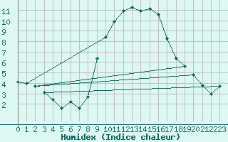 Courbe de l'humidex pour Montagnier, Bagnes