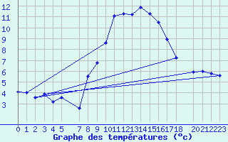 Courbe de tempratures pour Marsens