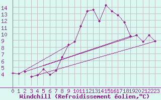 Courbe du refroidissement olien pour Kloevsjoehoejden