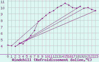 Courbe du refroidissement olien pour Baye (51)