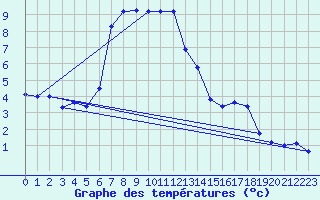 Courbe de tempratures pour Plaffeien-Oberschrot