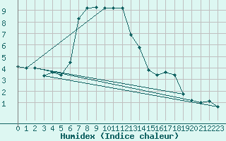 Courbe de l'humidex pour Plaffeien-Oberschrot