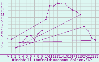 Courbe du refroidissement olien pour Karlstad Flygplats