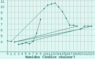 Courbe de l'humidex pour Peille (06)