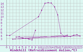 Courbe du refroidissement olien pour Arages del Puerto