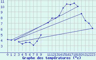 Courbe de tempratures pour Baraque Fraiture (Be)