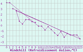 Courbe du refroidissement olien pour Cap de la Hague (50)