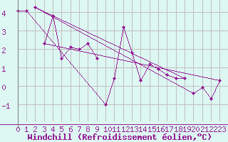 Courbe du refroidissement olien pour Leeds Bradford