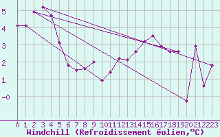 Courbe du refroidissement olien pour Valley