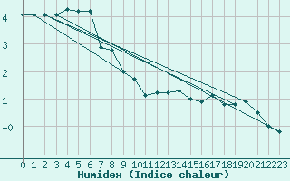 Courbe de l'humidex pour Saint Wolfgang