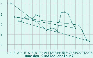 Courbe de l'humidex pour Pontoise - Cormeilles (95)