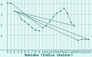 Courbe de l'humidex pour Bulson (08)