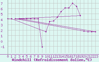 Courbe du refroidissement olien pour Muirancourt (60)