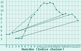Courbe de l'humidex pour Vilhelmina