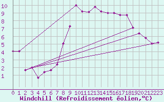 Courbe du refroidissement olien pour Roches Point