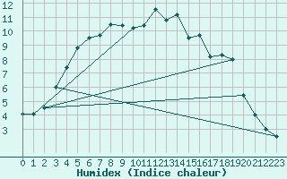 Courbe de l'humidex pour Jomala Jomalaby