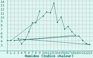 Courbe de l'humidex pour Sognefjell