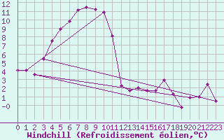 Courbe du refroidissement olien pour Bischofszell