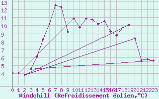 Courbe du refroidissement olien pour Kirkkonummi Makiluoto