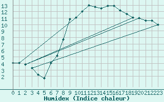 Courbe de l'humidex pour Artern