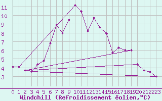 Courbe du refroidissement olien pour Erzurum Bolge