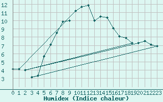 Courbe de l'humidex pour Virtsu