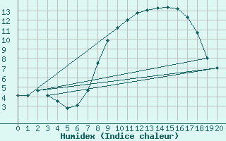 Courbe de l'humidex pour Puerto de San Isidro