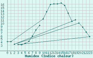 Courbe de l'humidex pour Luechow